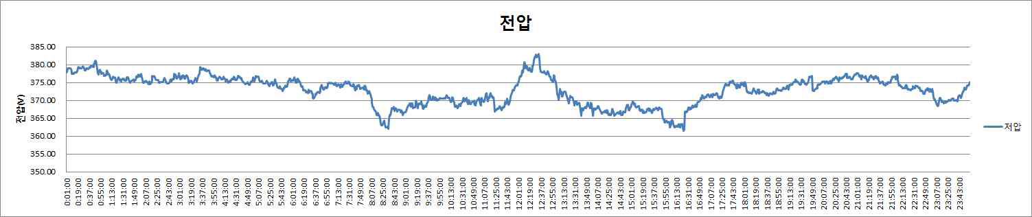 저압측 전압