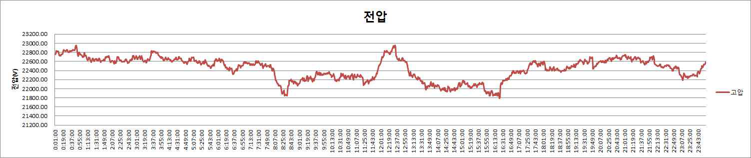 고압측 전압