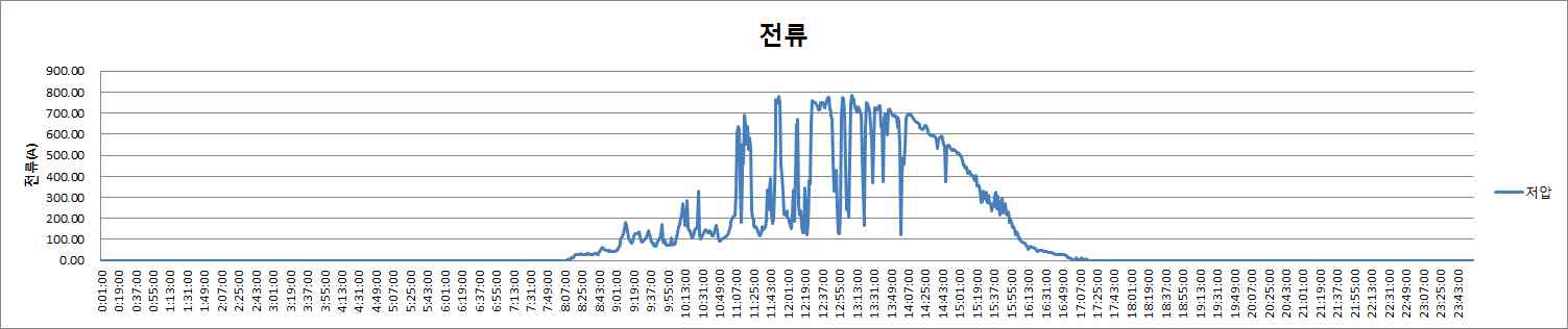 저압측 전류