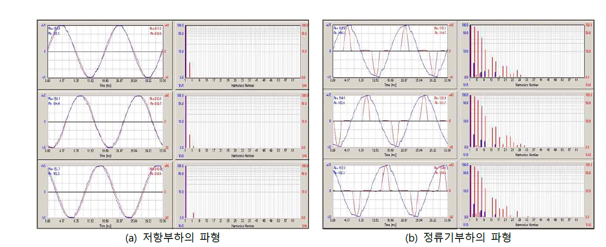 각 부하에서의 전압, 전류 및 고조파 파형