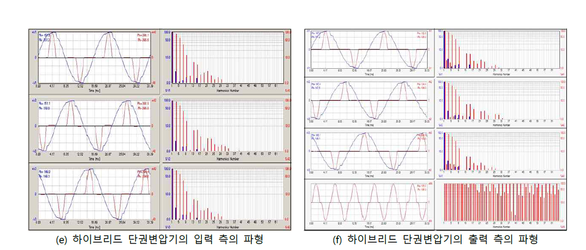 30kVA 권선별 단권변압기의 정류기 부하에서의 입력과 출력 측 고조파 비교