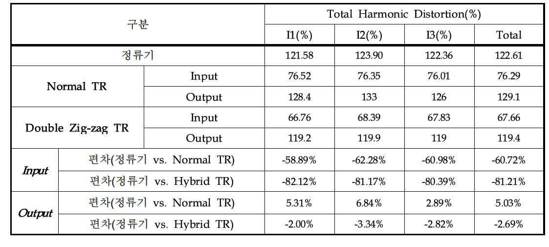 3P 5kVA 복권변압기 고조파 특성 비교