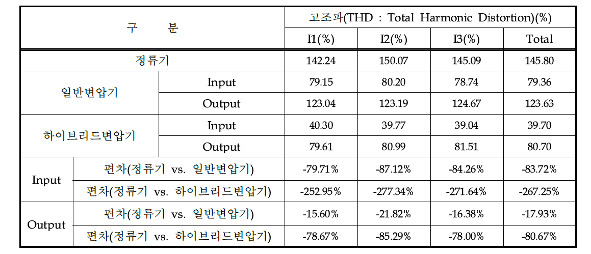 2차 시작품 50kVA 변압기의 고조파 비교