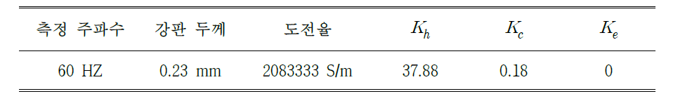 사용된 전기강판(23PHD085)의 물리량과 계산된 손실 계수