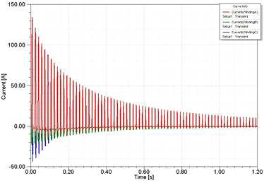 삼상 권선에서의 전류 파형