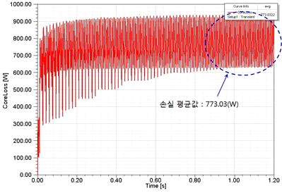 변압기의 무부하 철손