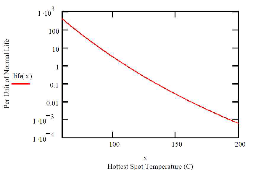 Hot spot 온도 증가에 의한 수명 감소