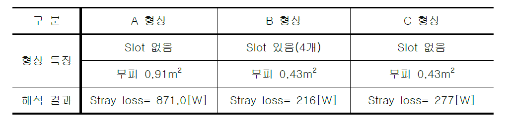 Tie plate 형상별 손실 해석결과 비교표