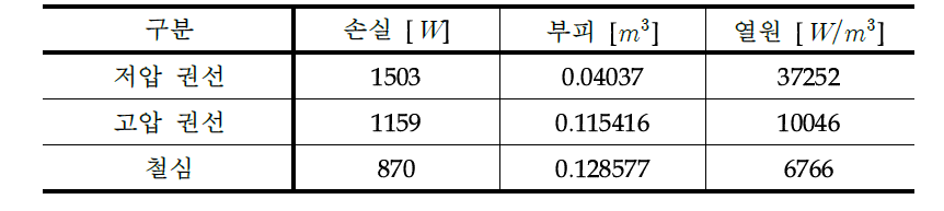 해석 모델의 열원