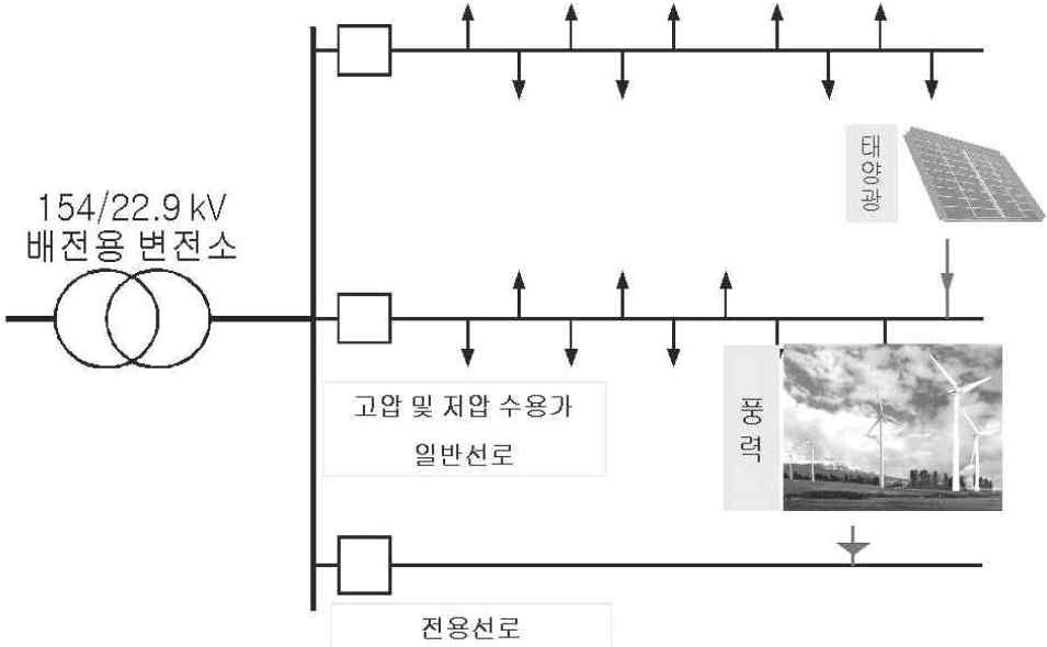 분산전원 연계 배전계통