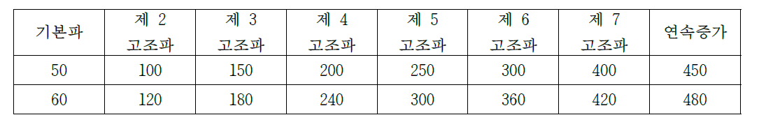 기본파와 차수 고조파