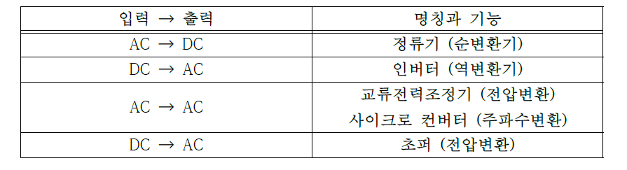 전력변환방식과 응용기기