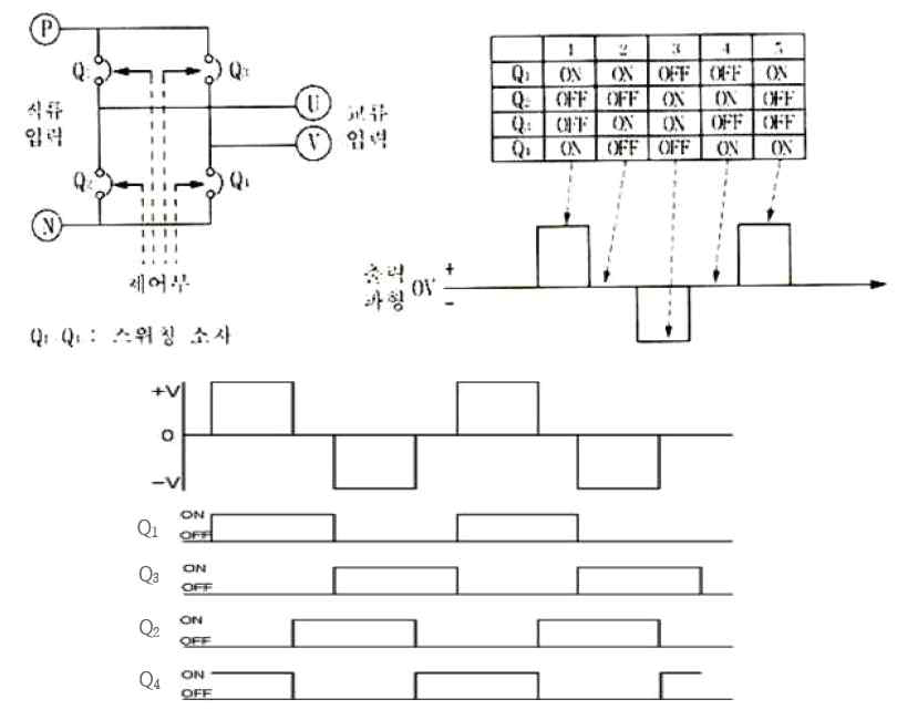 인버터의 스위칭