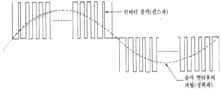 인버터 출력파와 필터 후 정현파