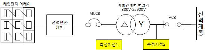 태양광 발전설비의 전원품질요소 측정 계통 및 위치