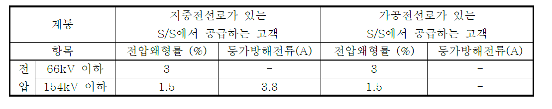 한전의 고조파 허용기준