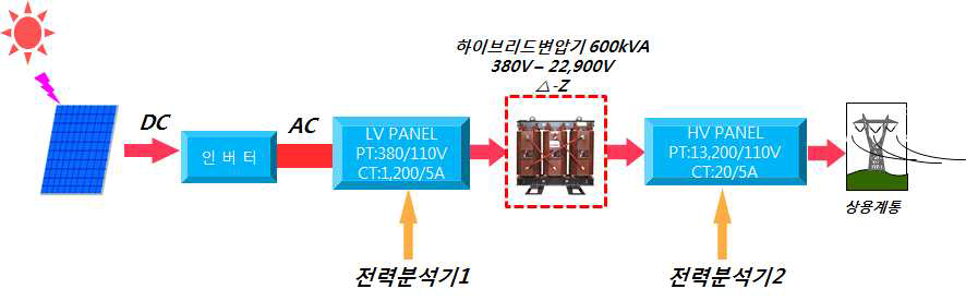 계통연계형 태양광 발전설비의 고조파 저감 성능 시험 결과 측정 개요도