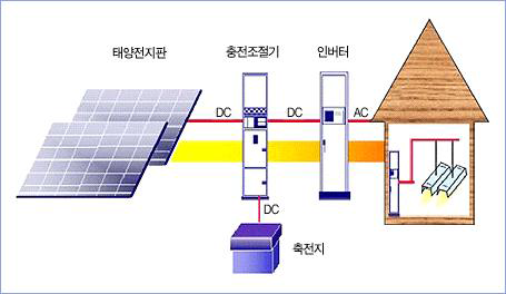 독립형 태양광 발전시스템