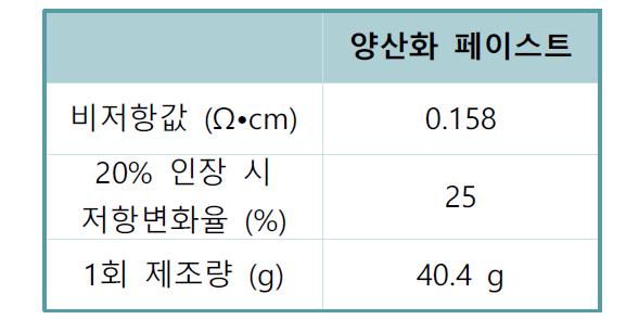 양산화 페이스트의 비저항값, 저항변화율 및 최대 제조가능량