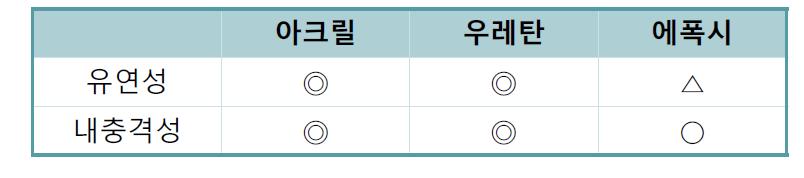 바인더 종류에 따른 유연성, 내충격성 (우수◎, 양호○, △보통)