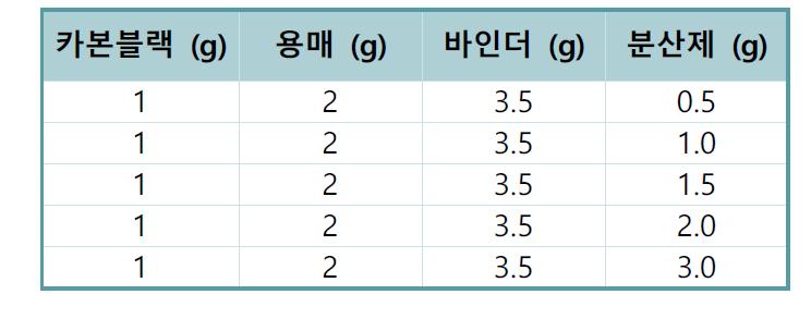 카본블랙 대비 바인더와 분산제 첨가량