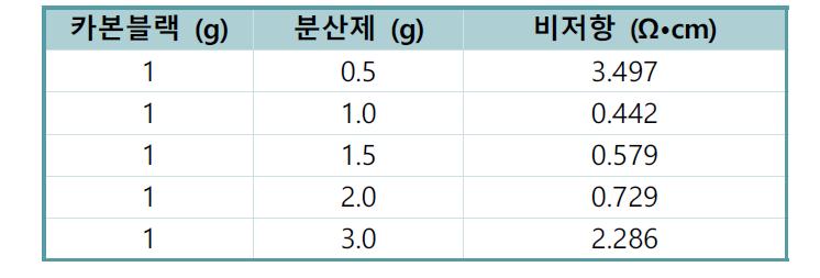 카본블랙 대비 분산제 첨가량 변화에 따른 저항값