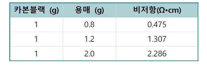 용매 양에 따른 비저항값