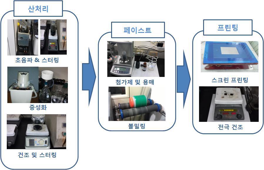 본 연구를 통해 확립한 카본블랙 페이스트의 제조공정