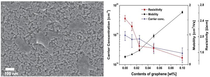 그래핀 첨가에 따른 ZnO 박막의 (좌) SEM 사진, (우) 전기적 특성