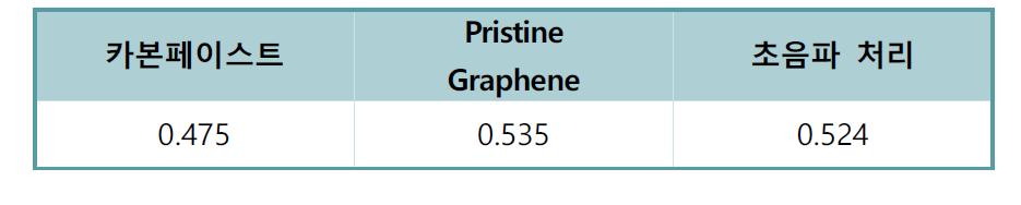 그래핀 초음파 처리에 따른 카본전극의 비저항 (Ω∙cm)