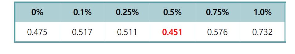 페이스트 대비 그래핀 첨가량 (%)에 따른 카본전극의 비저항 (Ω∙cm)