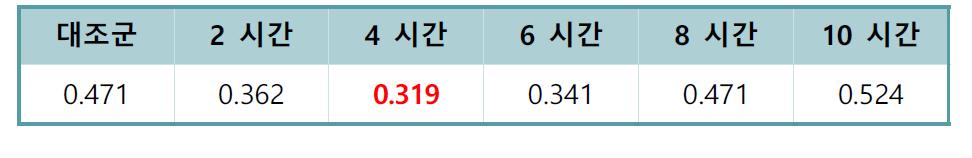 그래핀 산화과정 시 초음파 시간에 따른 카본전극의 비저항 (Ω∙cm)