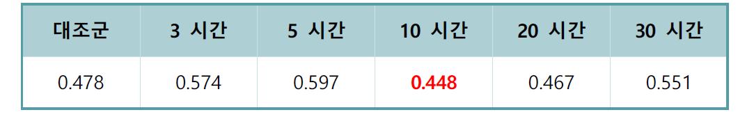 그래핀 산화과정 시 스터링 시간에 따른 카본전극의 비저항 (Ω∙cm)