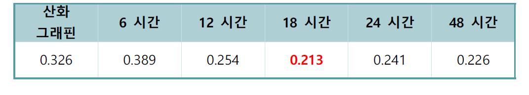 그래핀 열적환원 시간에 따른 카본전극의 비저항 (Ω∙cm)