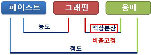 그래핀, 용매와 페이스트간의 양적인 관계