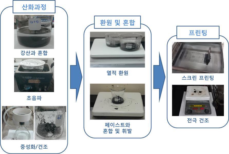 그래핀 첨가 페이스트의 제조과정