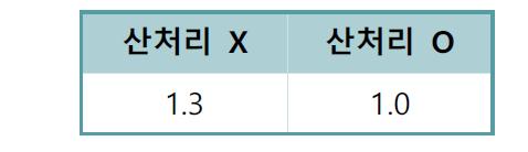 카본블랙 페이스트 제조 시 산처리 유무에 따른 요구 분산제 양