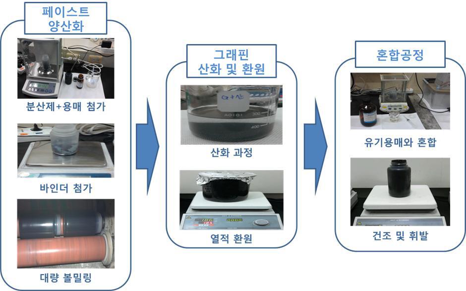 그래핀 첨가 페이스트 제조 양산화 공정