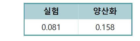 양산화 공정을 통해 제조한 카본페이스트의 비저항 (Ω⦁cm)