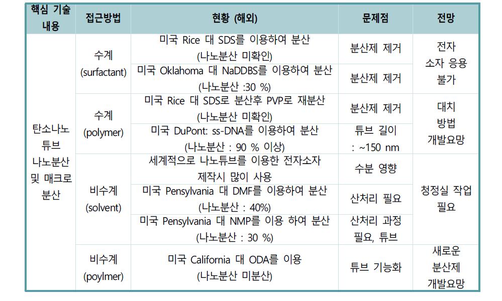 탄소나노튜브 분산 및 투명연성전극 개발 현황표