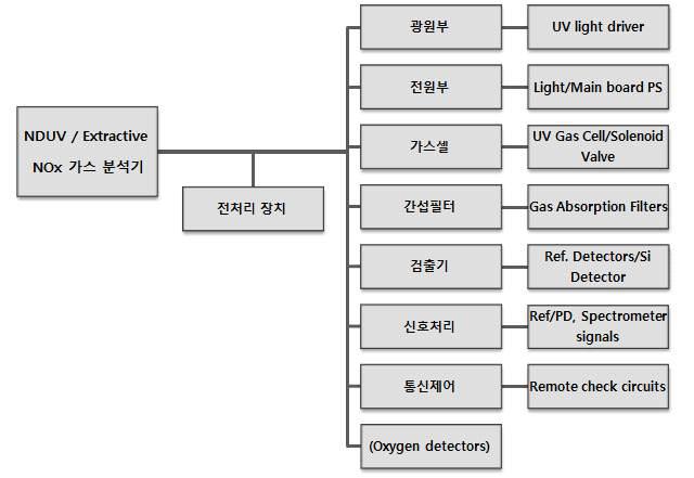 개발제품의 기능별 구성 트리