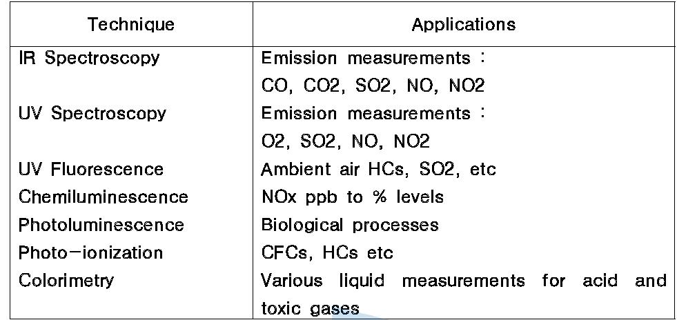 광학식 가스 분석법 및 적용대상