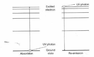 원자의 UV 광에 의한 에너지 레벨과 전자의 천이