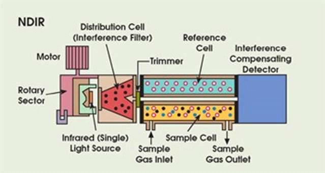 일반적인 NDIR 방식의 광학 및 내부 구성