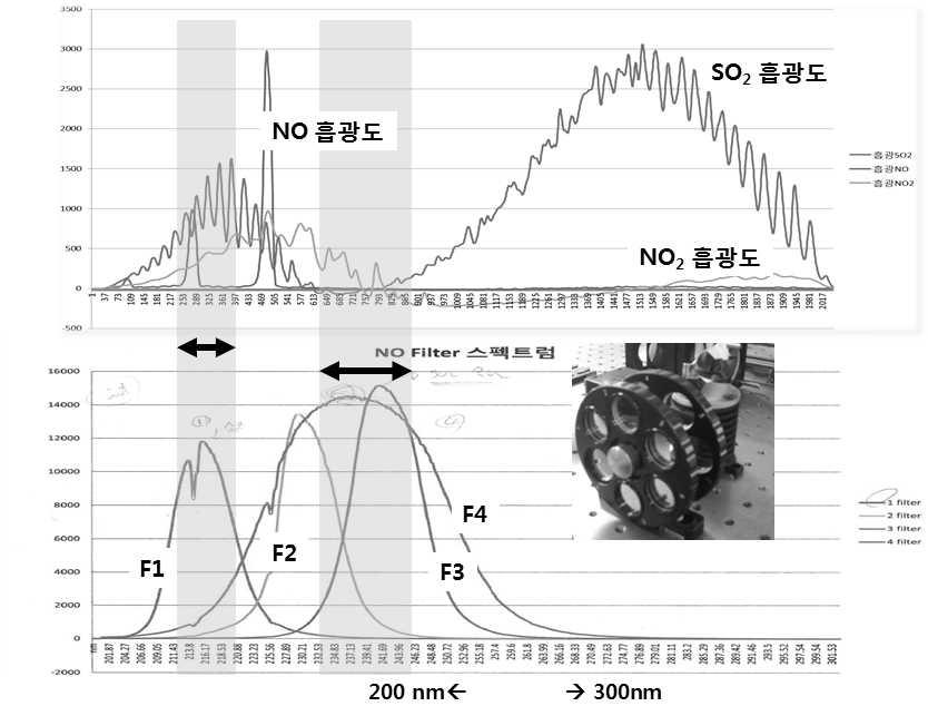 BP filter를 이용한 흡광시험 사진 및 데이터