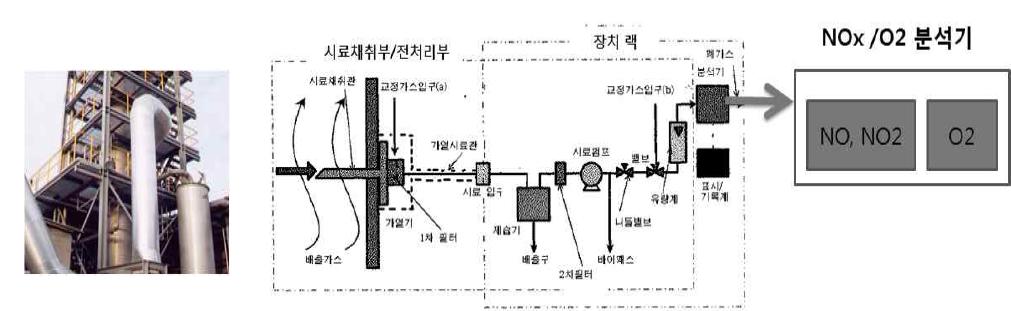 열병합 발전시설에 설치된 extractive 방식의 NOx 분석기 배치도