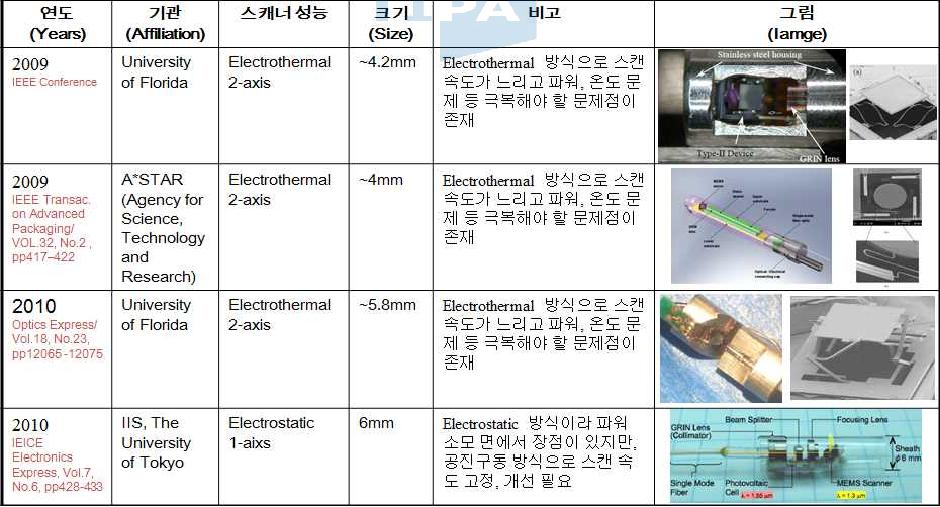 내시경용 OCT의 최근 국외 기술 현황.