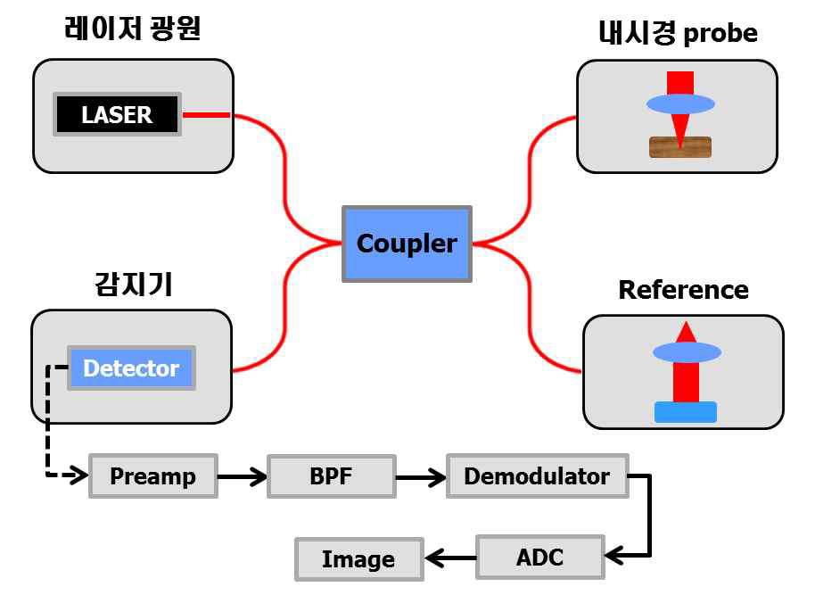 Endoscopic OCT 시스템의 기본 구성도.