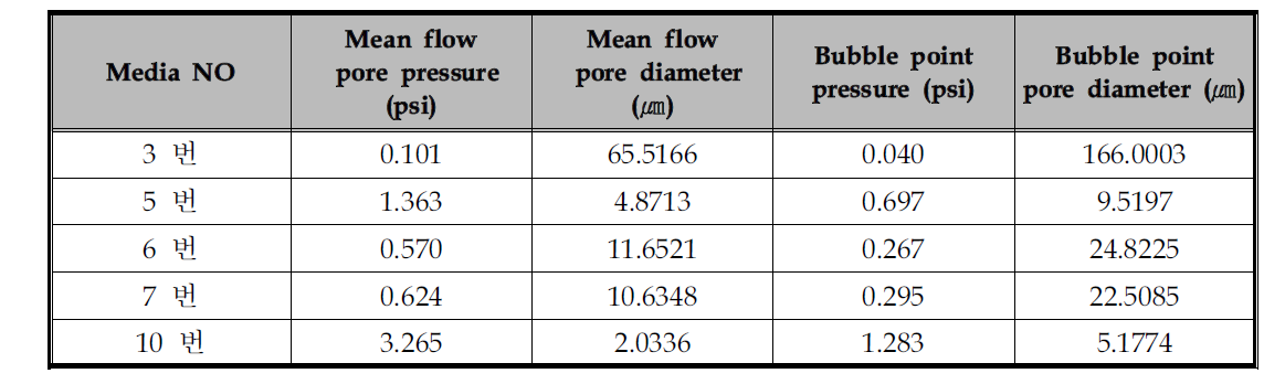 P1社 미디어의 평균기공크기 및 Bubble Point (BP) 측정결과