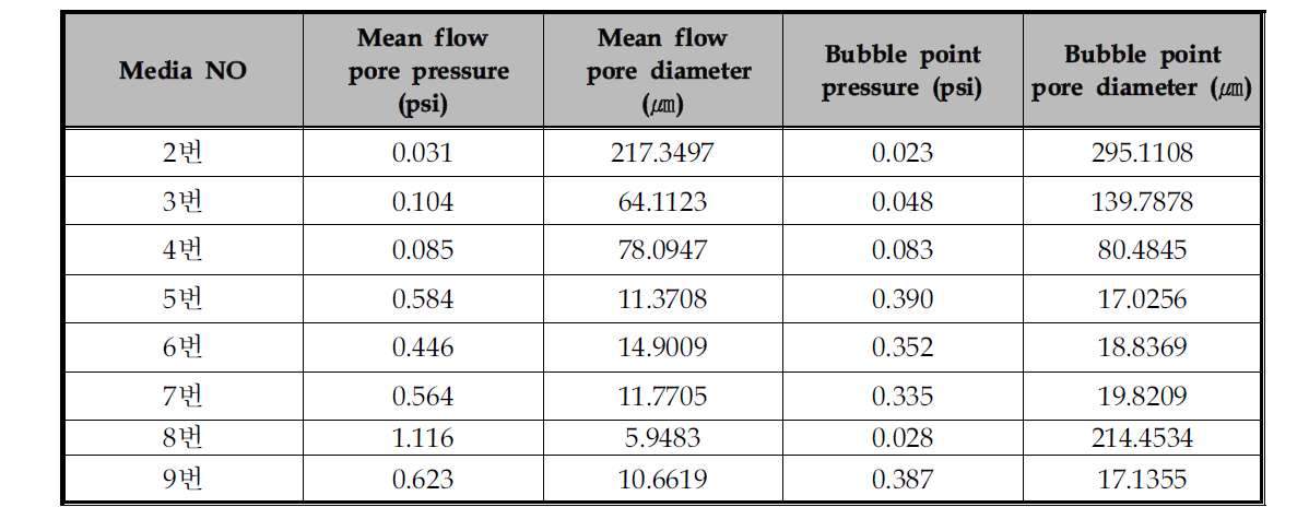 P3社의 미디어의 평균기공크기 및 Bubble Point 측정결과